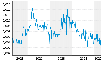 Chart Otto Energy Ltd. - 5 années