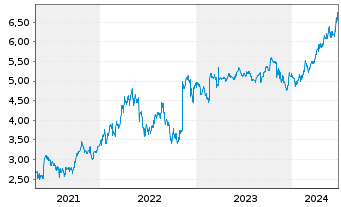 Chart Origin Energy Ltd. - 5 Years
