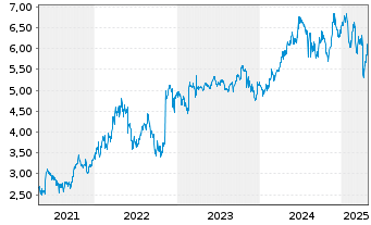 Chart Origin Energy Ltd. - 5 Years