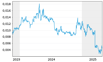 Chart Pancontinental Energy NL - 5 Years