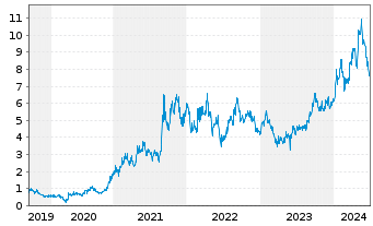 Chart Paladin Energy Ltd. - 5 années