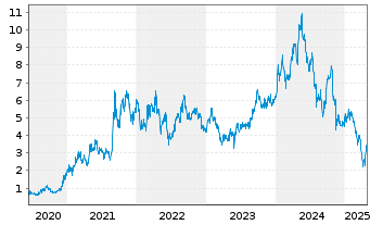 Chart Paladin Energy Ltd. - 5 années