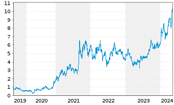 Chart Paladin Energy Ltd. - 5 années