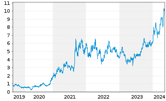 Chart Paladin Energy Ltd. - 5 Jahre