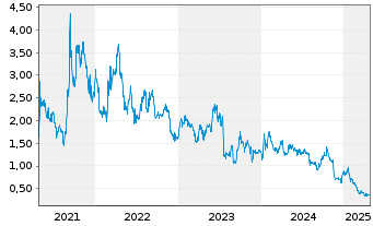 Chart Peninsula Energy Ltd. - 5 Jahre