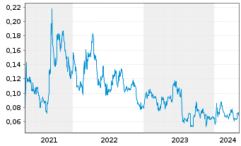 Chart Peninsula Energy Ltd. - 5 années