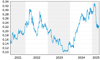 Chart Paragon Care Ltd. - 5 années