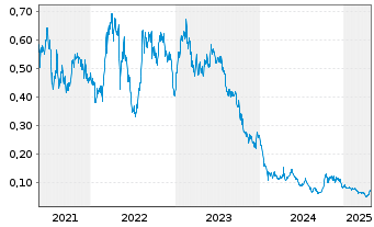 Chart Piedmont Lithium Inc. CDIs - 5 Years