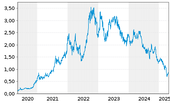 Chart Pilbara Minerals Ltd. - 5 années