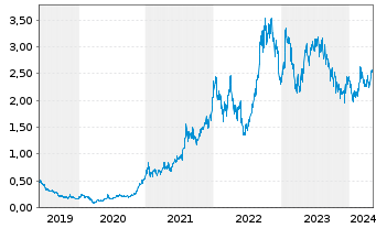 Chart Pilbara Minerals Ltd. - 5 années