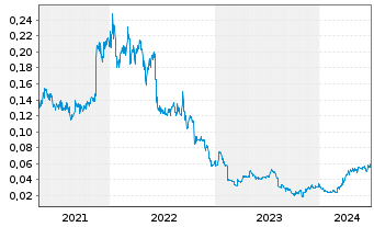 Chart Pantoro Ltd. - 5 Years