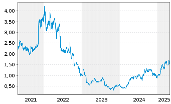 Chart Pantoro Ltd. - 5 années