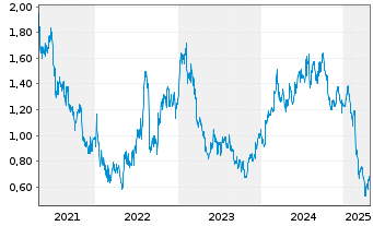 Chart Polynovo Ltd. - 5 années