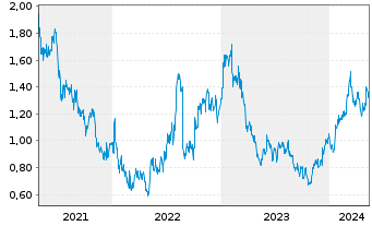 Chart Polynovo Ltd. - 5 Years