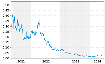 Chart Podium Minerals Ltd. - 5 Years