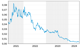 Chart Poseidon Nickel Ltd. - 5 années