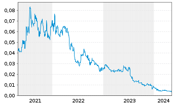 Chart Poseidon Nickel Ltd. - 5 Years