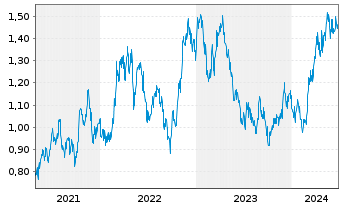 Chart Perseus Mining Ltd. - 5 années