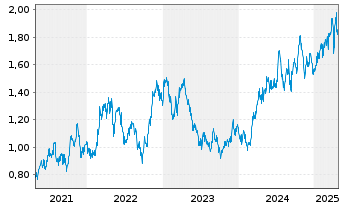 Chart Perseus Mining Ltd. - 5 années