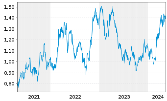 Chart Perseus Mining Ltd. - 5 années