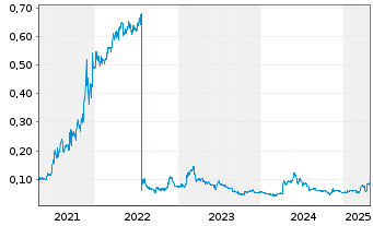 Chart Prospect Resources Ltd. - 5 années