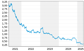 Chart Platinum Asset Management Ltd. - 5 années