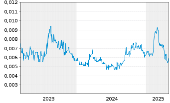 Chart Parkway Corporate Ltd. - 5 Years