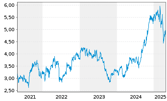 Chart Qantas Airways Ltd. - 5 années