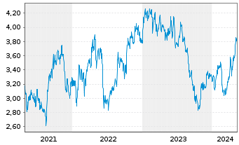 Chart Qantas Airways Ltd. - 5 Years