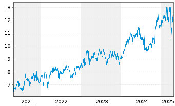 Chart QBE Insurance Group Ltd. - 5 Years