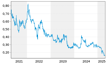 Chart Recce Pharmaceuticals Ltd. - 5 années