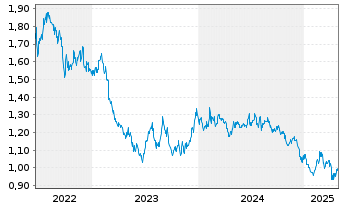 Chart Rural Funds Group - 5 Years