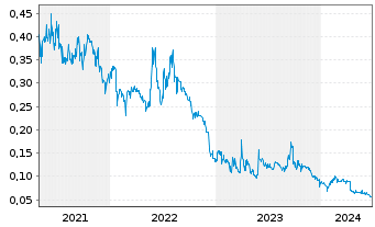 Chart Redflow Ltd. - 5 Years