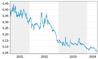Chart Redflow Ltd. - 5 Years