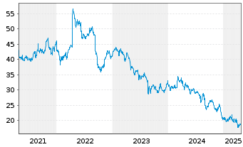 Chart Ramsay Health Care Ltd. - 5 Years