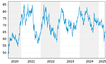 Chart Rio Tinto Ltd. - 5 Years