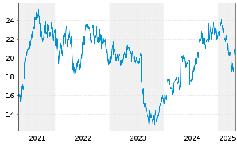 Chart ResMed Inc. (Dep.Rcpts/CUFS) - 5 années