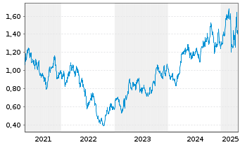 Chart Ramelius Resources Ltd. - 5 années