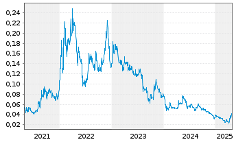 Chart Renascor Resources Ltd - 5 années