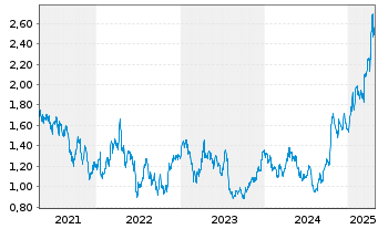 Chart Regis Resources N.L. - 5 années