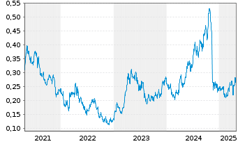 Chart Resolute Mining Ltd. - 5 Years