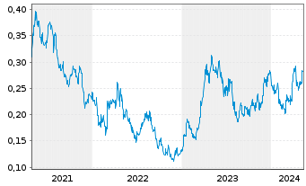 Chart Resolute Mining Ltd. - 5 années