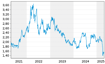 Chart South32 Ltd. - 5 années