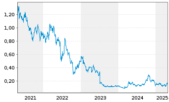 Chart St. Barbara Ltd. - 5 Years