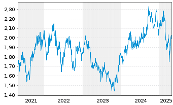 Chart Scentre Group Ltd. - 5 Years