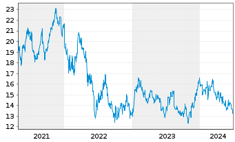 Chart Seek Ltd. - 5 Years