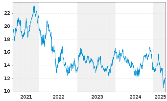 Chart Seek Ltd. - 5 Years