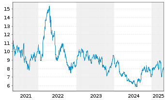 Chart Sims Ltd. - 5 années