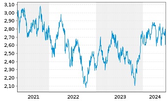 Chart Stockland Stapled Secs - 5 Years