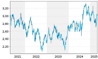 Chart Stockland Stapled Secs - 5 Years